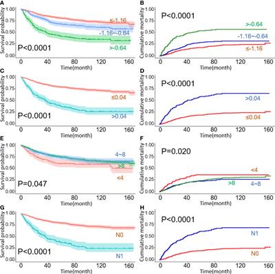 Developing and validating a prognostic nomogram for ovarian clear cell carcinoma patients: A retrospective comparison of lymph node staging schemes with competing risk analysis